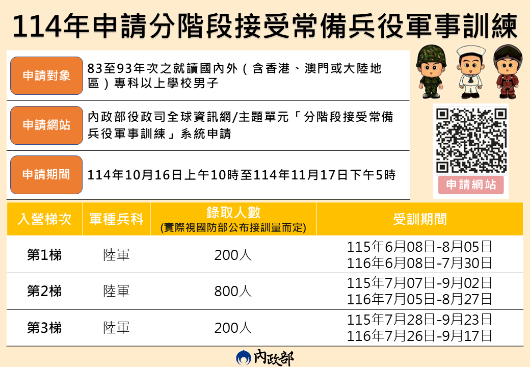 分階段懶人包
