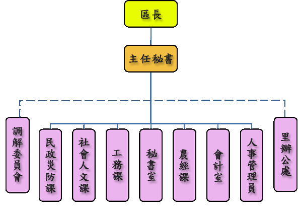 雙溪區公所-組織系統圖